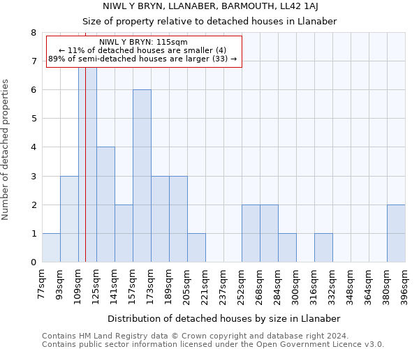 NIWL Y BRYN, LLANABER, BARMOUTH, LL42 1AJ: Size of property relative to detached houses in Llanaber