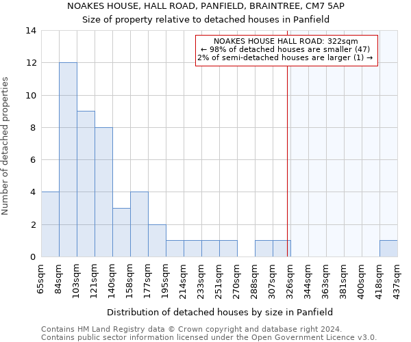 NOAKES HOUSE, HALL ROAD, PANFIELD, BRAINTREE, CM7 5AP: Size of property relative to detached houses in Panfield