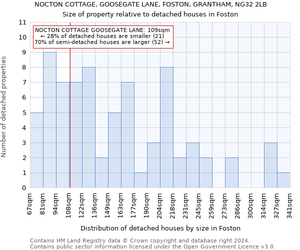 NOCTON COTTAGE, GOOSEGATE LANE, FOSTON, GRANTHAM, NG32 2LB: Size of property relative to detached houses in Foston