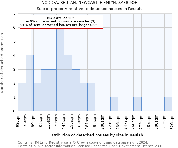 NODDFA, BEULAH, NEWCASTLE EMLYN, SA38 9QE: Size of property relative to detached houses in Beulah
