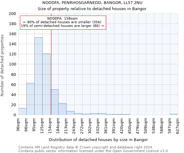 NODDFA, PENRHOSGARNEDD, BANGOR, LL57 2NU: Size of property relative to detached houses in Bangor