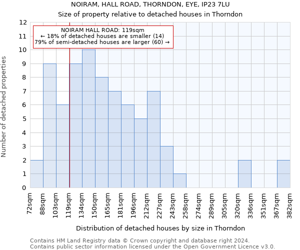 NOIRAM, HALL ROAD, THORNDON, EYE, IP23 7LU: Size of property relative to detached houses in Thorndon