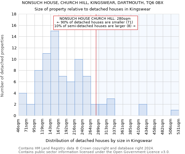 NONSUCH HOUSE, CHURCH HILL, KINGSWEAR, DARTMOUTH, TQ6 0BX: Size of property relative to detached houses in Kingswear