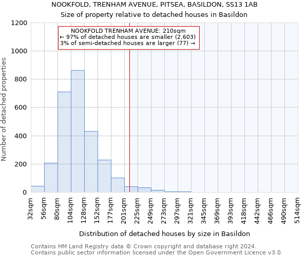 NOOKFOLD, TRENHAM AVENUE, PITSEA, BASILDON, SS13 1AB: Size of property relative to detached houses in Basildon