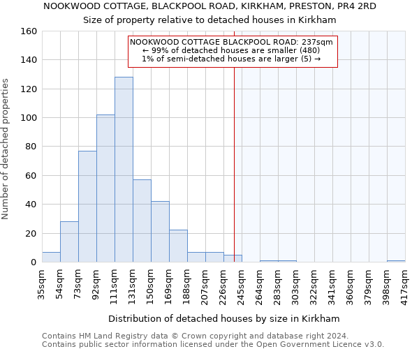 NOOKWOOD COTTAGE, BLACKPOOL ROAD, KIRKHAM, PRESTON, PR4 2RD: Size of property relative to detached houses in Kirkham