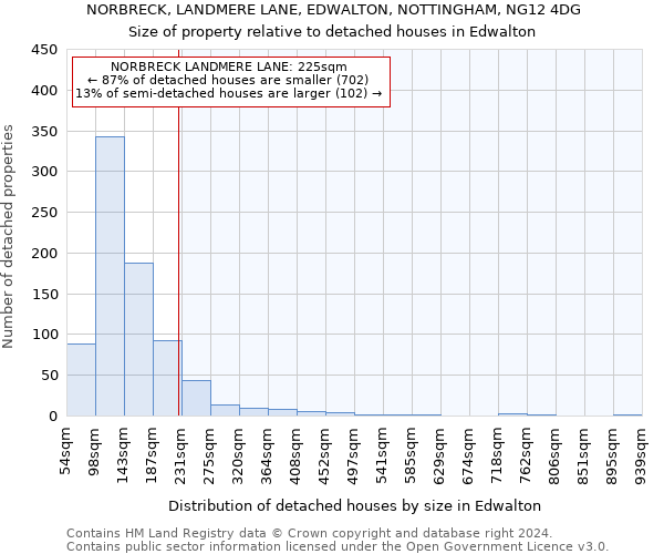 NORBRECK, LANDMERE LANE, EDWALTON, NOTTINGHAM, NG12 4DG: Size of property relative to detached houses in Edwalton