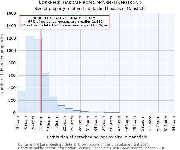 NORBRECK, OAKDALE ROAD, MANSFIELD, NG18 5ND: Size of property relative to detached houses in Mansfield