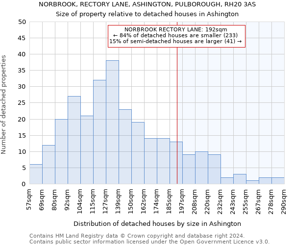 NORBROOK, RECTORY LANE, ASHINGTON, PULBOROUGH, RH20 3AS: Size of property relative to detached houses in Ashington