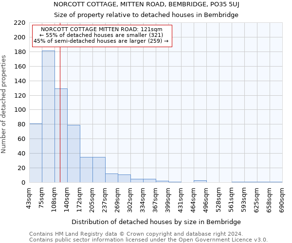 NORCOTT COTTAGE, MITTEN ROAD, BEMBRIDGE, PO35 5UJ: Size of property relative to detached houses in Bembridge