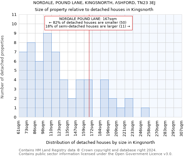 NORDALE, POUND LANE, KINGSNORTH, ASHFORD, TN23 3EJ: Size of property relative to detached houses in Kingsnorth