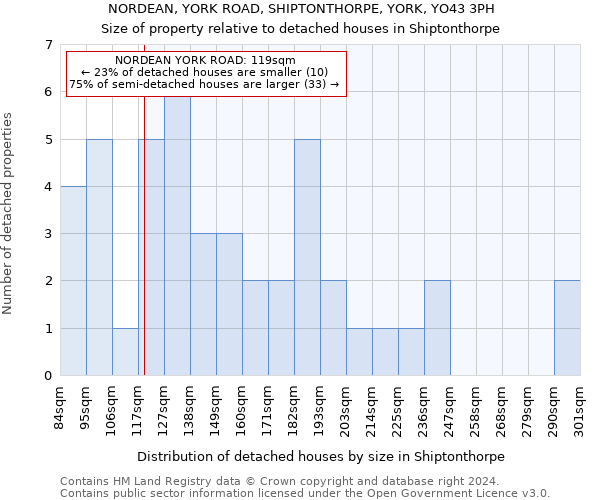 NORDEAN, YORK ROAD, SHIPTONTHORPE, YORK, YO43 3PH: Size of property relative to detached houses in Shiptonthorpe
