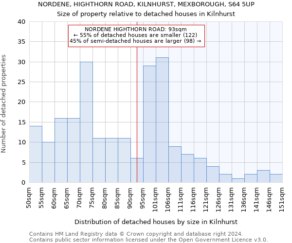 NORDENE, HIGHTHORN ROAD, KILNHURST, MEXBOROUGH, S64 5UP: Size of property relative to detached houses in Kilnhurst