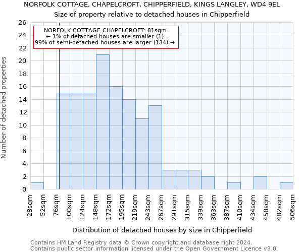 NORFOLK COTTAGE, CHAPELCROFT, CHIPPERFIELD, KINGS LANGLEY, WD4 9EL: Size of property relative to detached houses in Chipperfield