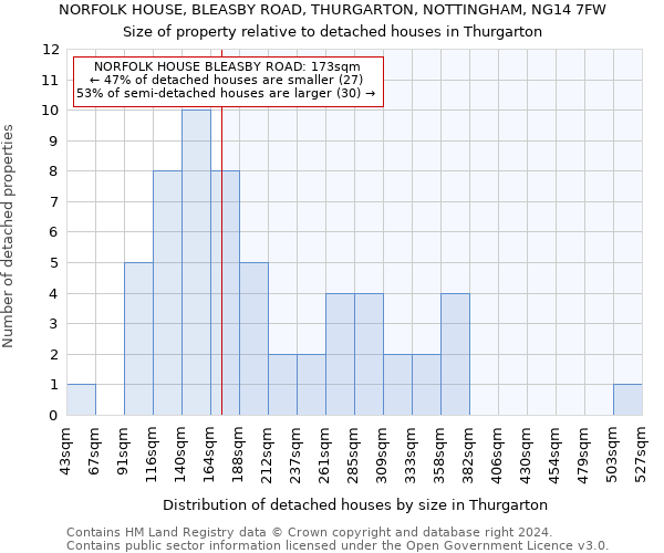 NORFOLK HOUSE, BLEASBY ROAD, THURGARTON, NOTTINGHAM, NG14 7FW: Size of property relative to detached houses in Thurgarton