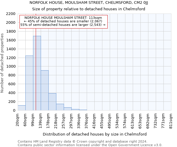 NORFOLK HOUSE, MOULSHAM STREET, CHELMSFORD, CM2 0JJ: Size of property relative to detached houses in Chelmsford