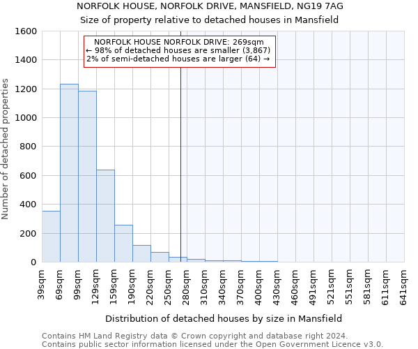 NORFOLK HOUSE, NORFOLK DRIVE, MANSFIELD, NG19 7AG: Size of property relative to detached houses in Mansfield