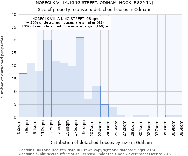 NORFOLK VILLA, KING STREET, ODIHAM, HOOK, RG29 1NJ: Size of property relative to detached houses in Odiham