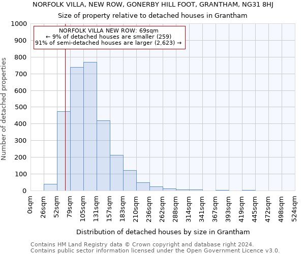 NORFOLK VILLA, NEW ROW, GONERBY HILL FOOT, GRANTHAM, NG31 8HJ: Size of property relative to detached houses in Grantham