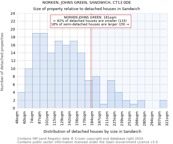 NORKEN, JOHNS GREEN, SANDWICH, CT13 0DE: Size of property relative to detached houses in Sandwich