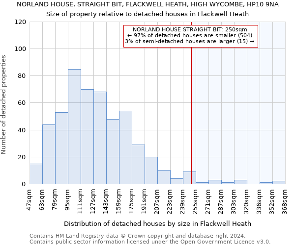 NORLAND HOUSE, STRAIGHT BIT, FLACKWELL HEATH, HIGH WYCOMBE, HP10 9NA: Size of property relative to detached houses in Flackwell Heath