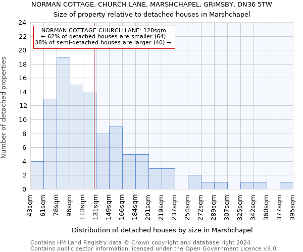 NORMAN COTTAGE, CHURCH LANE, MARSHCHAPEL, GRIMSBY, DN36 5TW: Size of property relative to detached houses in Marshchapel