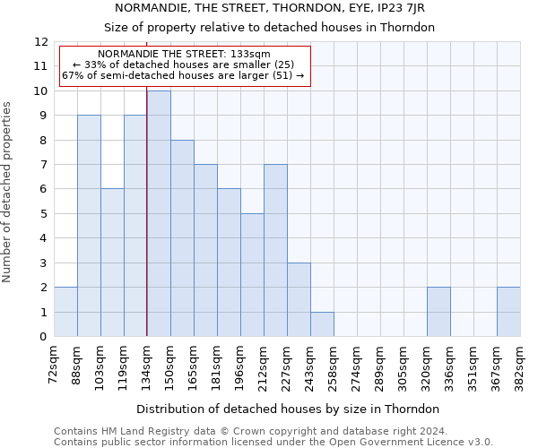 NORMANDIE, THE STREET, THORNDON, EYE, IP23 7JR: Size of property relative to detached houses in Thorndon