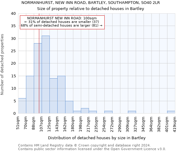 NORMANHURST, NEW INN ROAD, BARTLEY, SOUTHAMPTON, SO40 2LR: Size of property relative to detached houses in Bartley