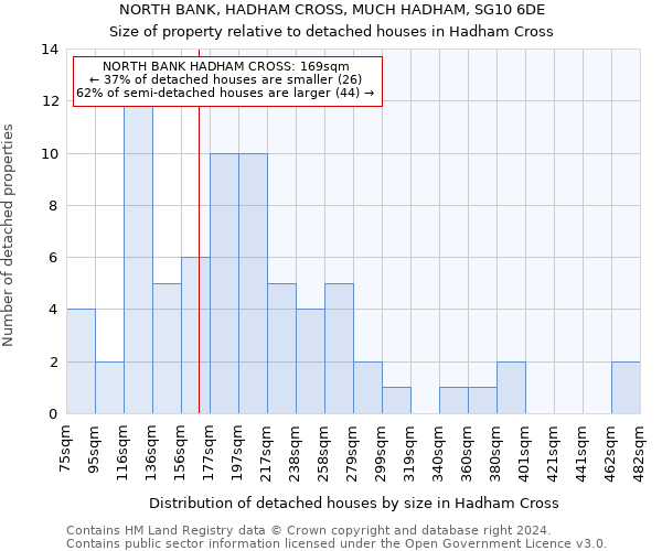 NORTH BANK, HADHAM CROSS, MUCH HADHAM, SG10 6DE: Size of property relative to detached houses in Hadham Cross