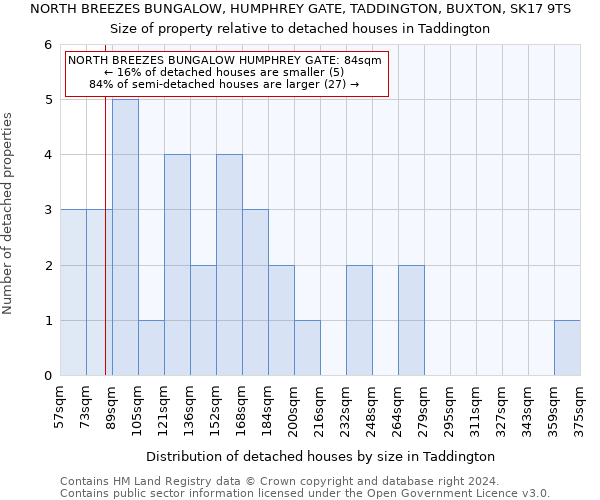 NORTH BREEZES BUNGALOW, HUMPHREY GATE, TADDINGTON, BUXTON, SK17 9TS: Size of property relative to detached houses in Taddington