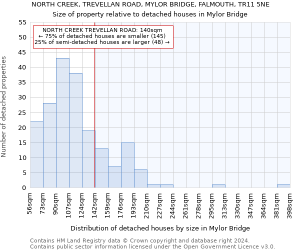NORTH CREEK, TREVELLAN ROAD, MYLOR BRIDGE, FALMOUTH, TR11 5NE: Size of property relative to detached houses in Mylor Bridge