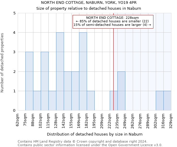 NORTH END COTTAGE, NABURN, YORK, YO19 4PR: Size of property relative to detached houses in Naburn