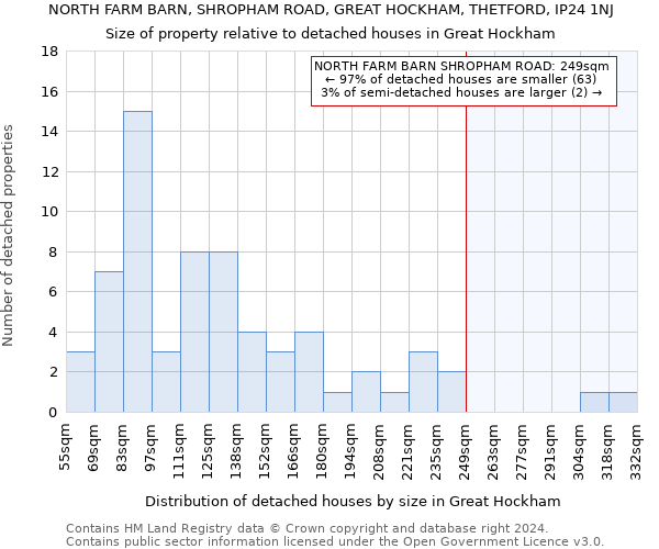 NORTH FARM BARN, SHROPHAM ROAD, GREAT HOCKHAM, THETFORD, IP24 1NJ: Size of property relative to detached houses in Great Hockham