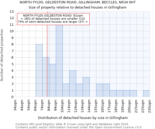 NORTH FYLDS, GELDESTON ROAD, GILLINGHAM, BECCLES, NR34 0HT: Size of property relative to detached houses in Gillingham