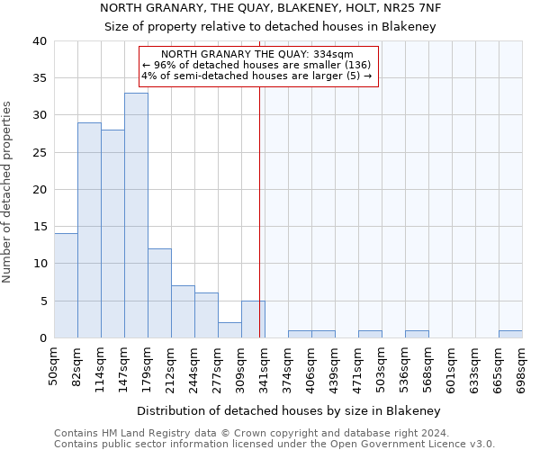 NORTH GRANARY, THE QUAY, BLAKENEY, HOLT, NR25 7NF: Size of property relative to detached houses in Blakeney