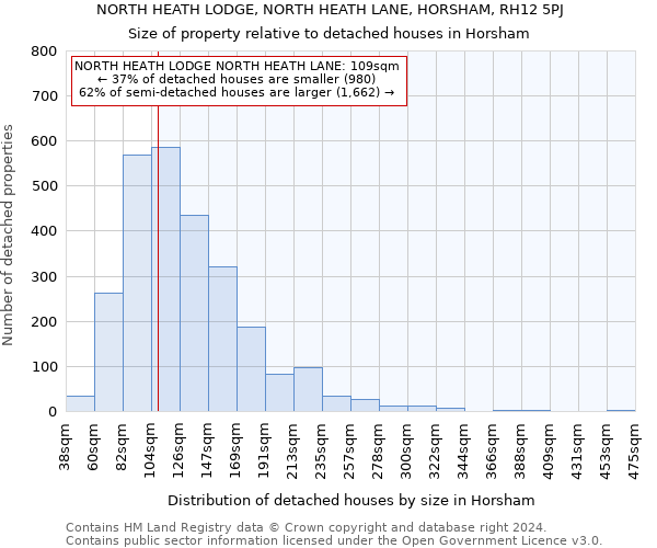 NORTH HEATH LODGE, NORTH HEATH LANE, HORSHAM, RH12 5PJ: Size of property relative to detached houses in Horsham