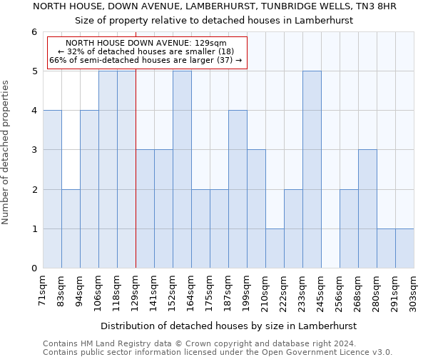 NORTH HOUSE, DOWN AVENUE, LAMBERHURST, TUNBRIDGE WELLS, TN3 8HR: Size of property relative to detached houses in Lamberhurst