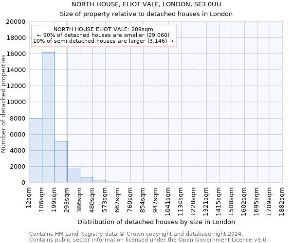 NORTH HOUSE, ELIOT VALE, LONDON, SE3 0UU: Size of property relative to detached houses in London