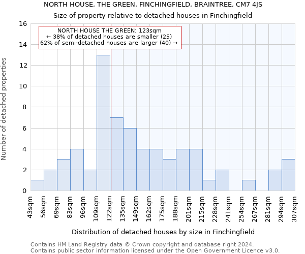 NORTH HOUSE, THE GREEN, FINCHINGFIELD, BRAINTREE, CM7 4JS: Size of property relative to detached houses in Finchingfield