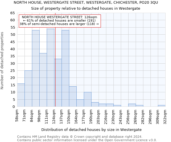 NORTH HOUSE, WESTERGATE STREET, WESTERGATE, CHICHESTER, PO20 3QU: Size of property relative to detached houses in Westergate