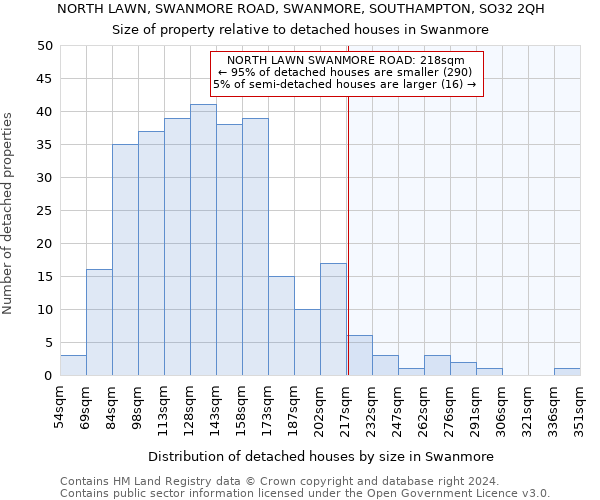 NORTH LAWN, SWANMORE ROAD, SWANMORE, SOUTHAMPTON, SO32 2QH: Size of property relative to detached houses in Swanmore