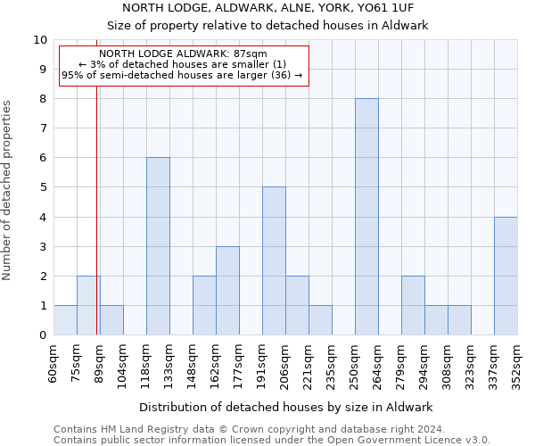 NORTH LODGE, ALDWARK, ALNE, YORK, YO61 1UF: Size of property relative to detached houses in Aldwark