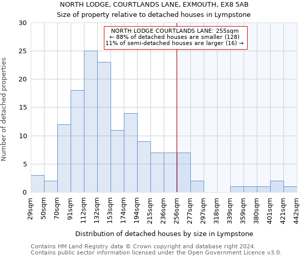 NORTH LODGE, COURTLANDS LANE, EXMOUTH, EX8 5AB: Size of property relative to detached houses in Lympstone