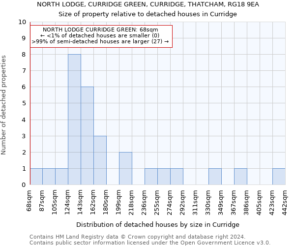 NORTH LODGE, CURRIDGE GREEN, CURRIDGE, THATCHAM, RG18 9EA: Size of property relative to detached houses in Curridge