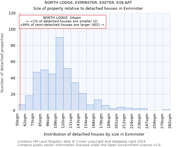 NORTH LODGE, EXMINSTER, EXETER, EX6 8AT: Size of property relative to detached houses in Exminster