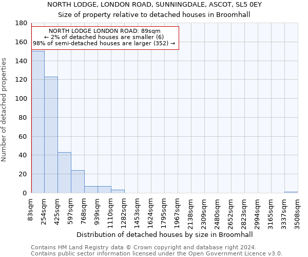 NORTH LODGE, LONDON ROAD, SUNNINGDALE, ASCOT, SL5 0EY: Size of property relative to detached houses in Broomhall