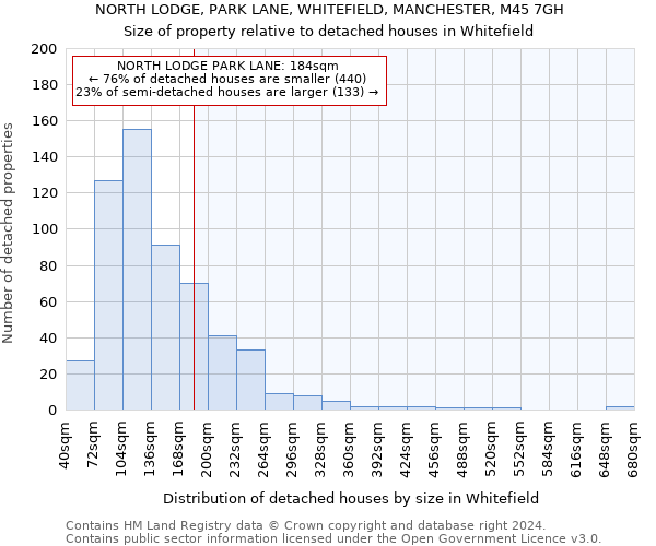 NORTH LODGE, PARK LANE, WHITEFIELD, MANCHESTER, M45 7GH: Size of property relative to detached houses in Whitefield