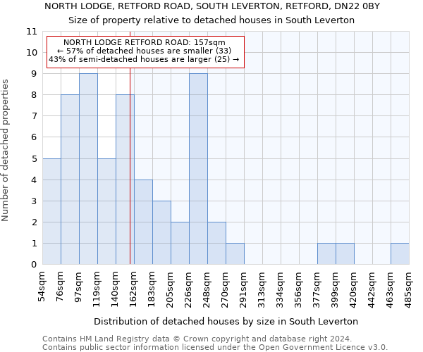 NORTH LODGE, RETFORD ROAD, SOUTH LEVERTON, RETFORD, DN22 0BY: Size of property relative to detached houses in South Leverton