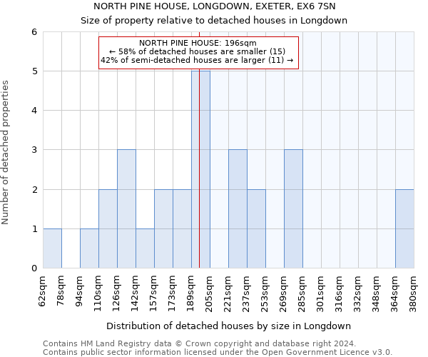 NORTH PINE HOUSE, LONGDOWN, EXETER, EX6 7SN: Size of property relative to detached houses in Longdown