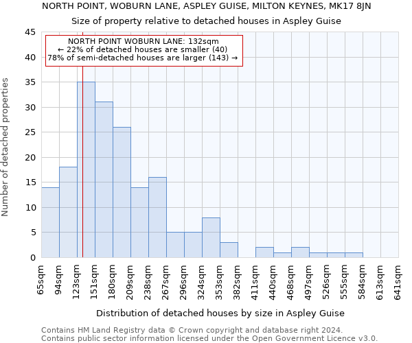 NORTH POINT, WOBURN LANE, ASPLEY GUISE, MILTON KEYNES, MK17 8JN: Size of property relative to detached houses in Aspley Guise