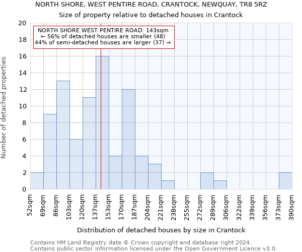 NORTH SHORE, WEST PENTIRE ROAD, CRANTOCK, NEWQUAY, TR8 5RZ: Size of property relative to detached houses in Crantock